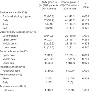 Table 2. Anatomical distribution of synchronous primary urologic cancers
