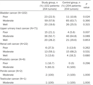 Table 3. Pathological patterns of synchronous primary urologic cancers