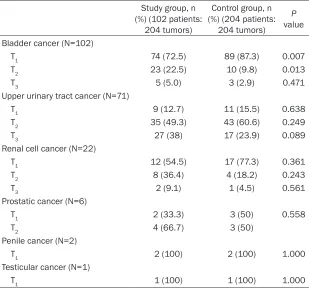 Table 5. Tumor stages of synchronous primary urologic cancers