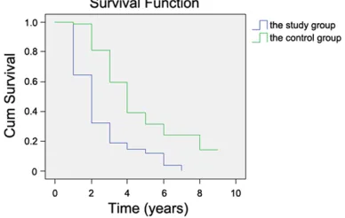 Table 6. Treatment methods of synchronous primary urologic cancers