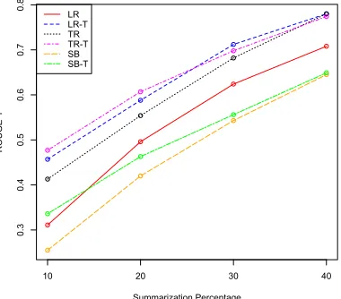 Figure 4: Values of ROUGE-1 as percentage increases 