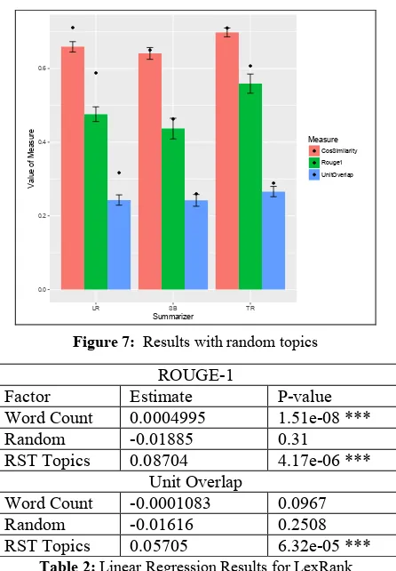 Table 2: Linear Regression Results for LexRank 