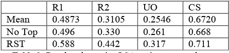 Table 3: Results when using LSA topics compared to no 