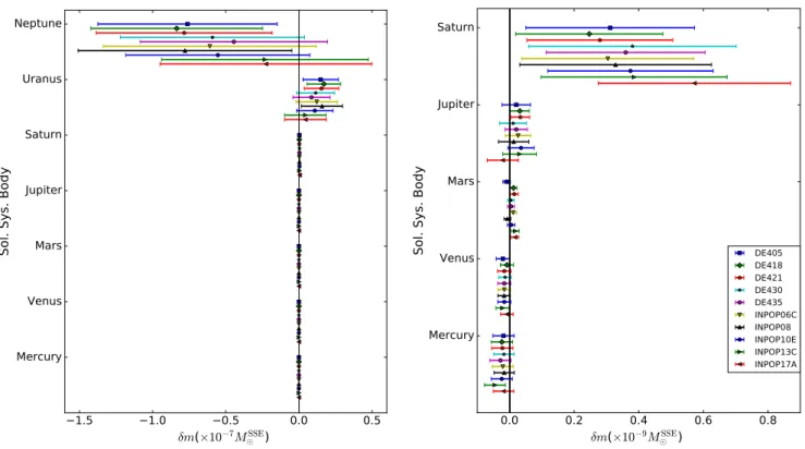 Figure 2. The derived central values and 1σ uncertainties for errors on the masses of the planetary systems with respect to each SSE’s input values, for analyses using the ten SSEs listed in Table 2
