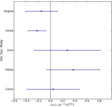 Figure 4. The derived central values and 1σ uncertainties for errors on the masses of five massive asteroid-belt objects with respect to the SSE’s input values, for an analysis using the DE435 SSE and updated high-precision positional data from the New Hor