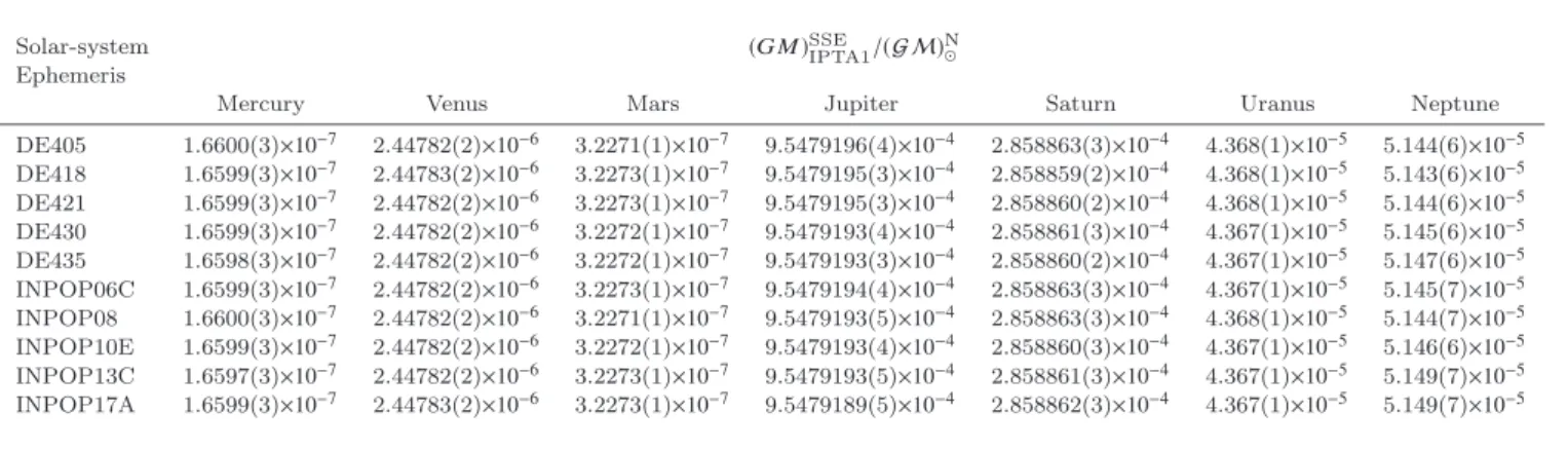 Table 4. The mass constraints on the planetary systems derived with the IPTA DR 1, using ten different SSEs, expressed as ratios of their gravitational masses to that of the nominal solar gravitational mass