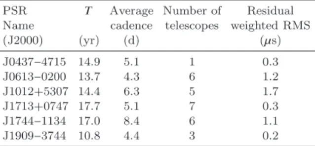 Table 1. General characteristics of the IPTA DR 1.0 data (Verbiest et al. 2016) for the MSPs used in this study (note that PSR J0437−4715 was not used to derive mass limits of  solar-system bodies; see Section 4.1)
