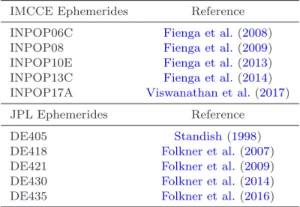 Table 2. List of SSEs used in the analyses.