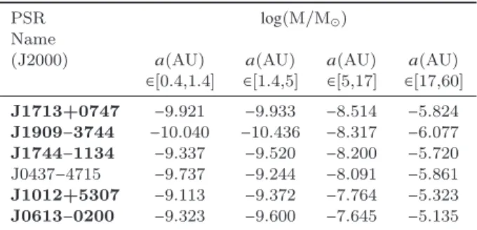 Table 3. Average sensitivity to mass of UMOs in Keplerian orbits in four ranges of the semi-major axis, a, for single-pulsar cases.