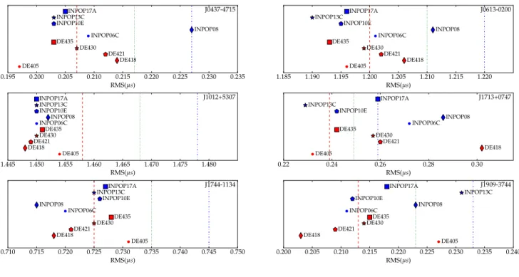 Figure 1. The RMS of the timing residuals of the six MSPs listed in Table 1, using the ten SSEs listed in Table 2