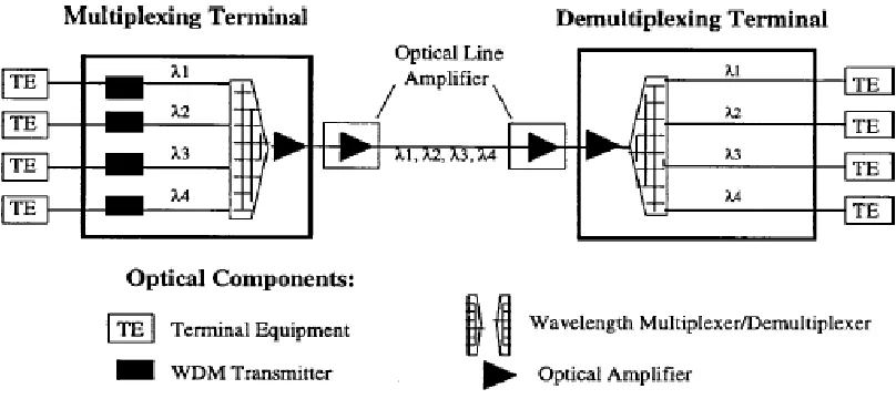 Figure 2.3: Wavelength Division Multiplexing (WDM) Architecture [1] 