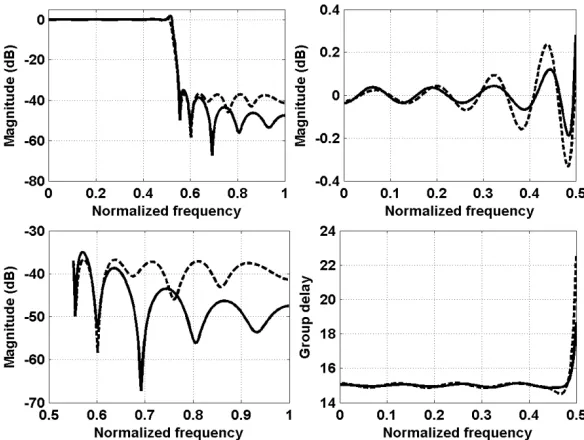 Table 3.3 Error Measurements of Design Results in Example 1 with Peak Error Constraints 