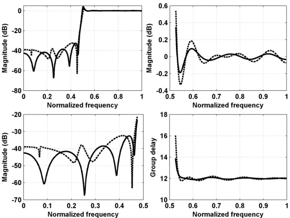 Table 3.5 Error Measurements of Design Results in Example 2 