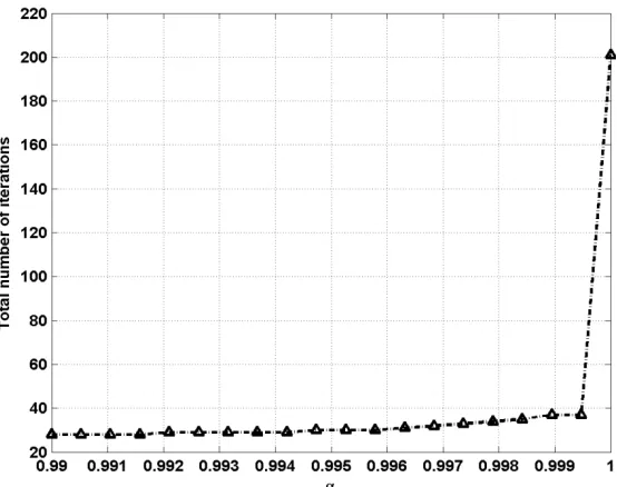 Fig. 3.5 Variation of total number of iterations with respect to the regularization parameter α