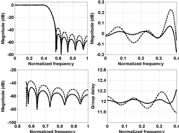 Fig. 3.6 Magnitude and group delay responses of IIR filters designed in Example 3. Solid curves: designed by the proposed method
