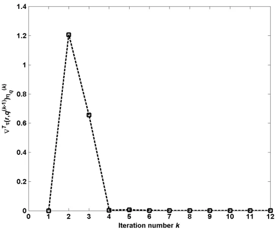 Fig. 3.7 Values of �����, ������������ during the design procedure of the proposed method