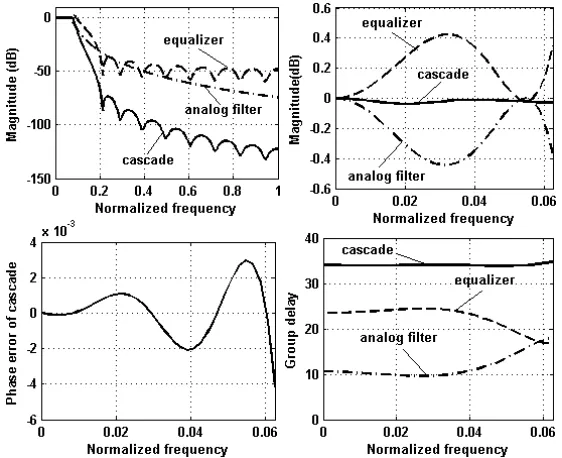 Fig. 3.8 Magnitude and group delay responses, and phase error of IIR filter designed in Example 4