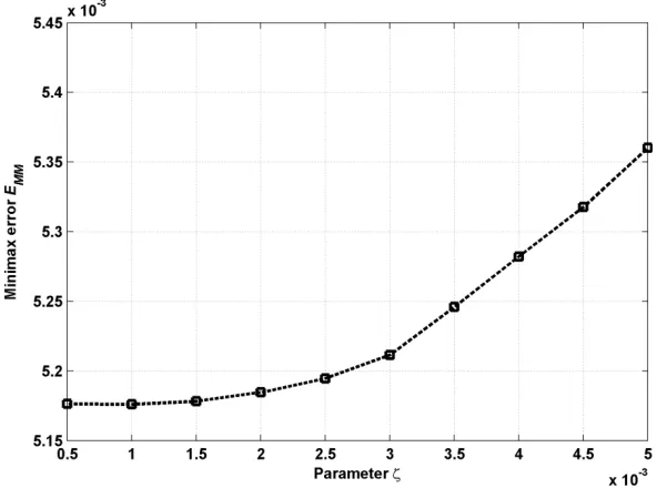 Fig. 4.3. Variation of minimax error ��� versus parameter �. 