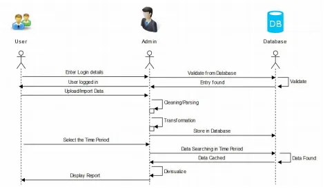 Figure 1. Transition diagram for the system Before importing the data into the database, dataset is being processed through certain parameters by following 