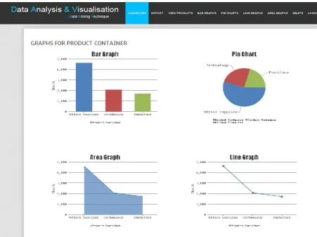Figure 4.3.7: Dashboard for Sales depending upon Product Container 