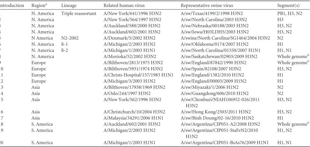 TABLE 1 Characteristics of the 20 introductions of human seasonal inﬂuenza A viruses into swine, 1965 to 2013