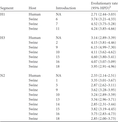 TABLE 2 Evolutionary rates of IAVs in humans in swinea
