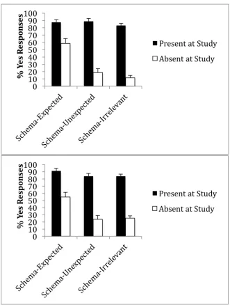 Figure 3. Mean percentage of Yes responses (and SEs) for schema-relevant objects at expected and unexpected locations, as well as schema-irrelevant objects, both present and absent during original study, in Study 1 (the Shift-to-Expected condition above, a