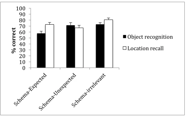 Figure 5.  Mean percentage (and SEs) of correct object recognition (black bars) and mean percentage of correct placement (white bars) as a function of whether the schema-relevant objects were studied at expected and unexpected locations, and whether the ob