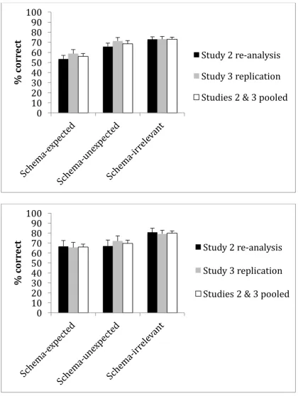 Figure 6.  Mean percentage (and SEs) of correct object recognition (above) and mean percentage of correct placement (below) as a function of whether the schema-relevant objects were studied at expected and unexpected locations, and whether the object was s