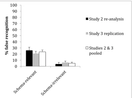 Figure 7. Mean percentage (and SEs) of falsely recognised foil objects as a function of whether they were schema-relevant or irrelevant, in the re-analysis of Study 2, the replication of Study 3, and the pooled data