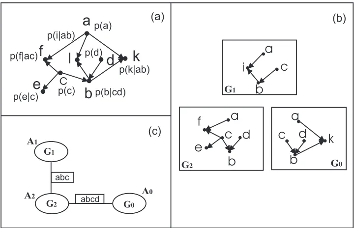 Figure 2.6: (a) A BN. (b) A small MSBN with three subnets. (c) The corresponding MSBNhypertree.