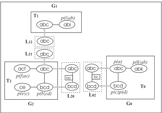 Figure 2.7: An LJF constructed for the MSBN in Figure 2.6.