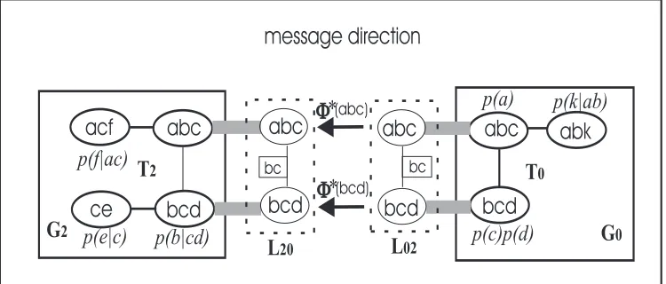 Figure 3.1: Message Calculation over an LJF.