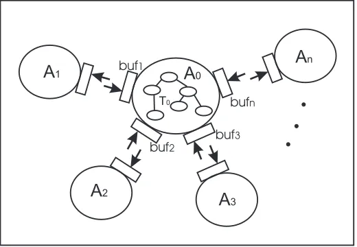 Figure 3.3: Incoming message buffers. The agent A0 maintains nmessage buffers eachresponding to an adjacent agent.