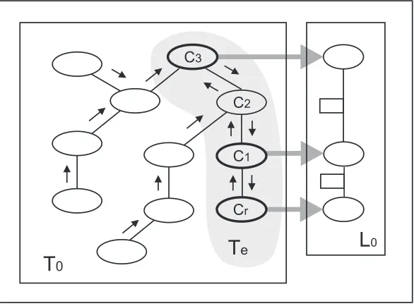 Figure 3.4: An example of partial propagation for calculating a single outgoing message.Shown with the local JT T0 , linkage tree L0 and extended linkage host tree Te .