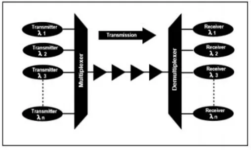 Fig 1: DWDM System of n Channel  