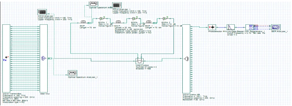 Fig 2: Simulation Model of DWDM setup using Symmetric compensation technique. 