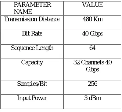 Table 2: Fiber Specifications  