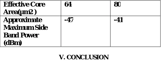 Table 3: Maximum Side Band Power with Respect to Various Effective Core Areas  