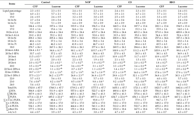 Table 5. Effect of pellet supplementation on total lipid percentage (g fat/100 g) and fatty acid contents (mg/100 g) in heart of grazing prime lambs (LSM ± SE) *.