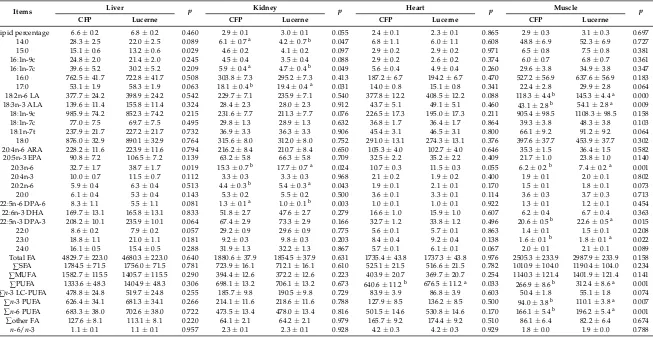 Table 7. Effect of different pasture types on total lipid percentage (g fat/100 g) and fatty acid contents (mg/100 g) in liver, kidney, heart and Longissimus dorsi muscleof prime lambs (LSM ± SE) *.