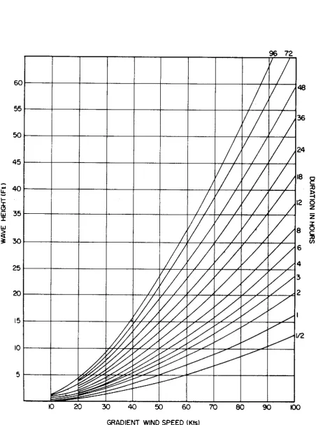 Fig. 8b. Suthons' nomogram for wave heights, with limited duration 