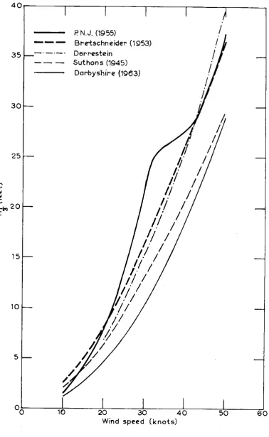 Fig. 10. Comparison of significant wave heights with fetch 500 nml and duration 25 hours 