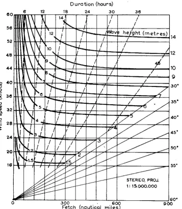 Fig, 4. Bretschneider's nomogram for significant wave heights 