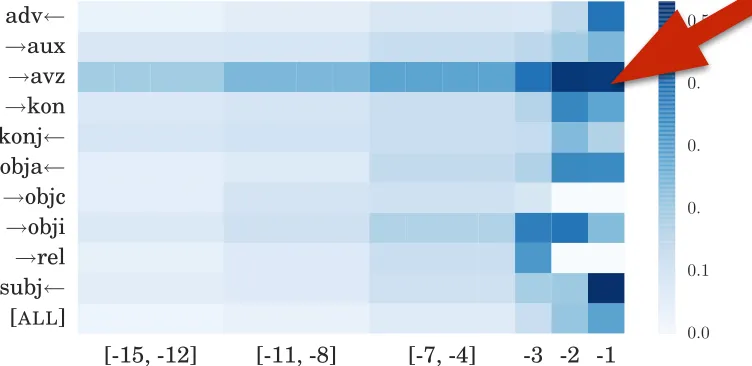 Figure 6: Average attention weights per position,