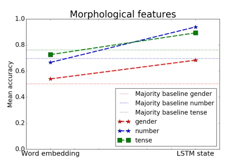 Figure 2: Comparison of different morphological∗ ￿
