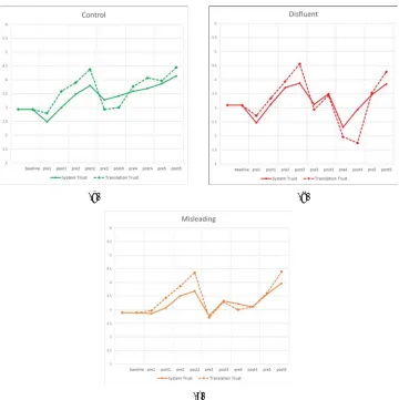 Figure 4: System and translation trust for the control group (a), disﬂuent group (b), and mis-leading group (c)
