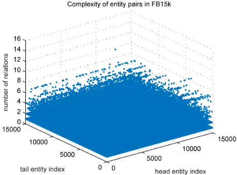 FIGURE 6. Entity pair statistics of FB15k which contains 14,951 entities.