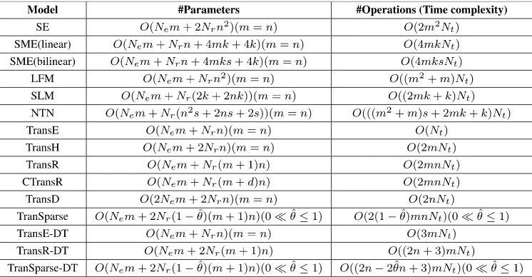 TABLE 1. Complexities (the number of parameters and the times of operations) of several embedding models