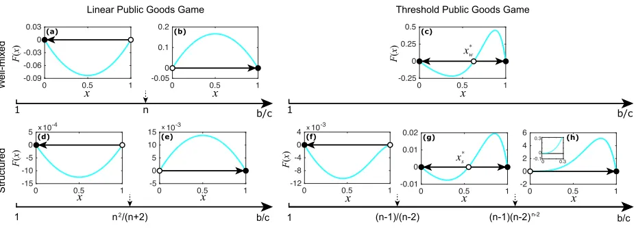 FIG. 2: Evolutionary dynamics for linear and threshold public goods games in well-mixed and
